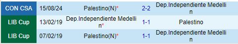 Nhận định Independiente Medellin vs Palestino 7h30 ngày 228 (Copa Sudamericana 2024) 1