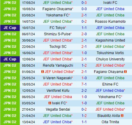 Nhận định JEF United Chiba vs Consadole Sapporo 17h00 ngày 218 (Cúp Nhật Hoàng 2024) 2