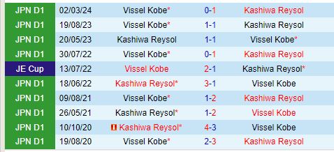 Nhận định Kashiwa Reysol vs Vissel Kobe 17h00 ngày 218 (Cúp Nhật hoàng) 1