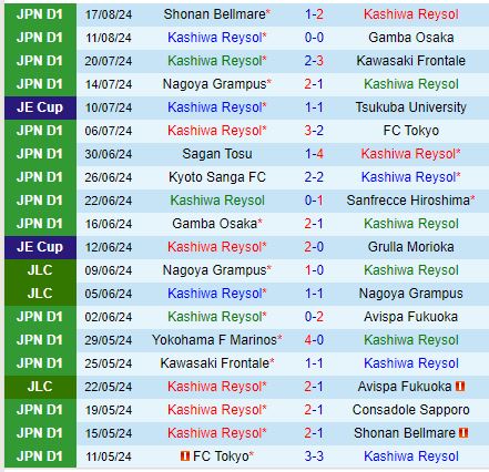Nhận định Kashiwa Reysol vs Vissel Kobe 17h00 ngày 218 (Cúp Nhật hoàng) 2