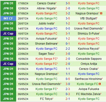 Nhận định Kyoto Sanga vs Oita Trinita 17h00 ngày 218 (Cúp Nhật Hoàng 2024) 3