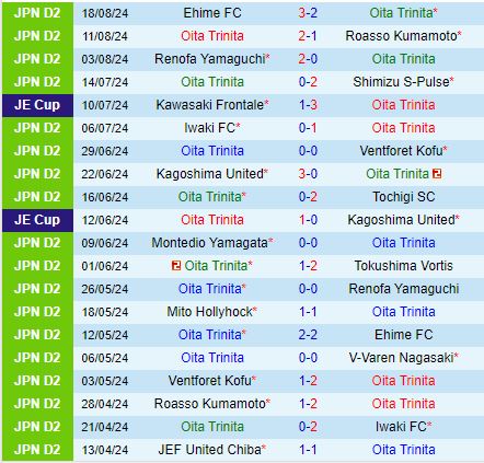 Nhận định Kyoto Sanga vs Oita Trinita 17h00 ngày 218 (Cúp Nhật Hoàng 2024) 2