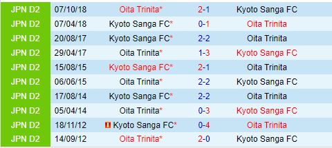 Nhận định Kyoto Sanga vs Oita Trinita 17h00 ngày 218 (Cúp Nhật Hoàng 2024) 1