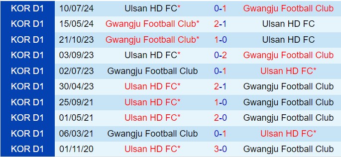 Nhận định Gwangju vs Ulsan Hyundai 17h00 ngày 218 (Cúp QG Hàn Quốc 2024) 1