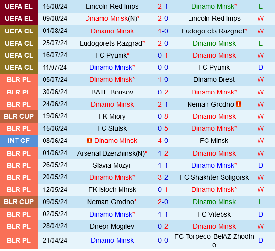 Dinamo Minsk vs Anderlecht