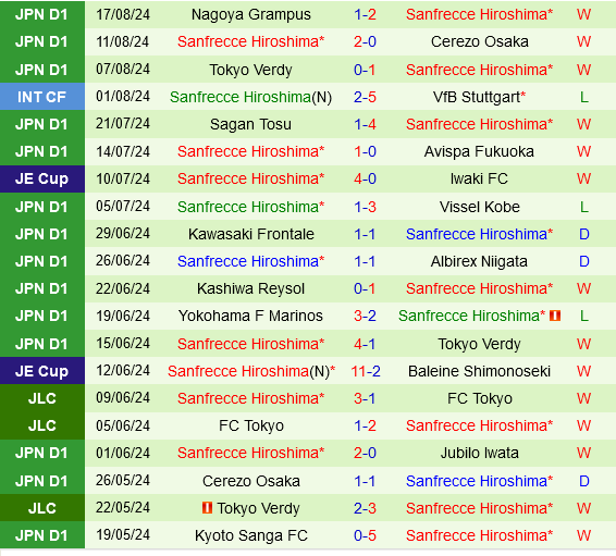 Ehime vs Sanfrecce Hiroshima