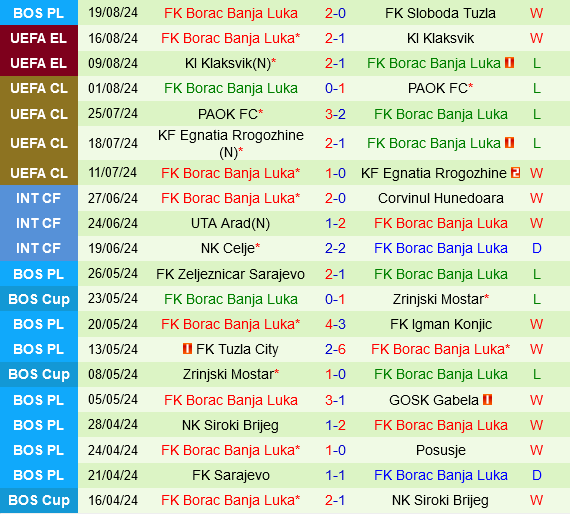 Ferencvarosi vs Borac Banja Luka