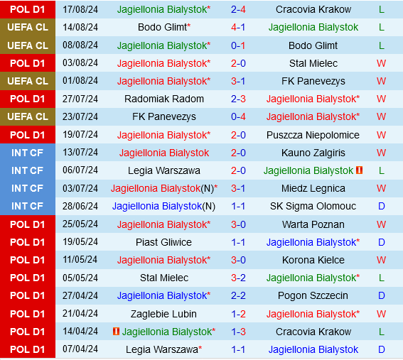 Jagiellonia Bialystok vs Ajax