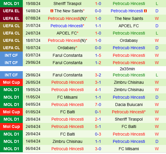 Ludogorets vs Petrocub