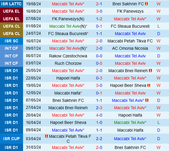 Maccabi Tel Aviv vs TSC Backa Topola