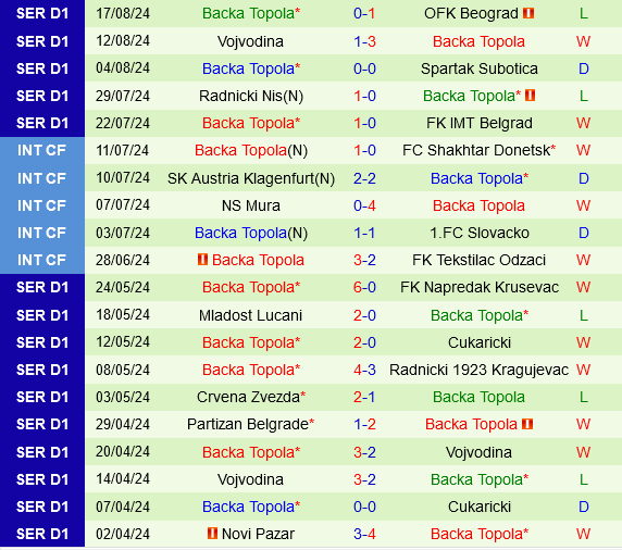 Maccabi Tel Aviv vs TSC Backa Topola