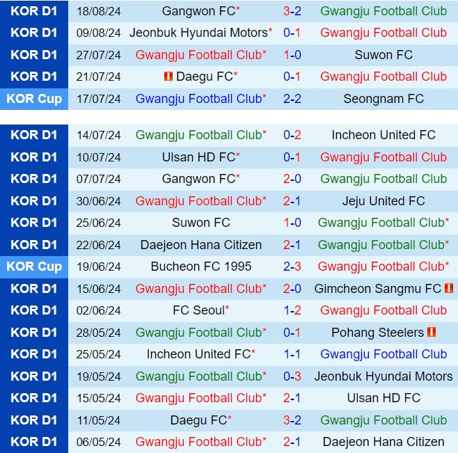 Nhận định Gwangju vs Ulsan Hyundai 17h00 ngày 218 (Cúp QG Hàn Quốc 2024) 2