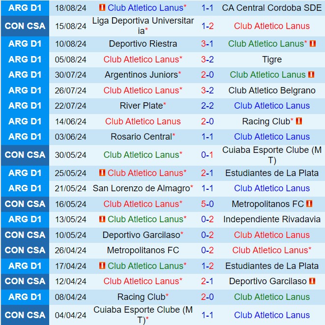 Nhận định Lanus vs LDU de Quito 7h30 ngày 228 (Copa Sudamericana 2024) 2