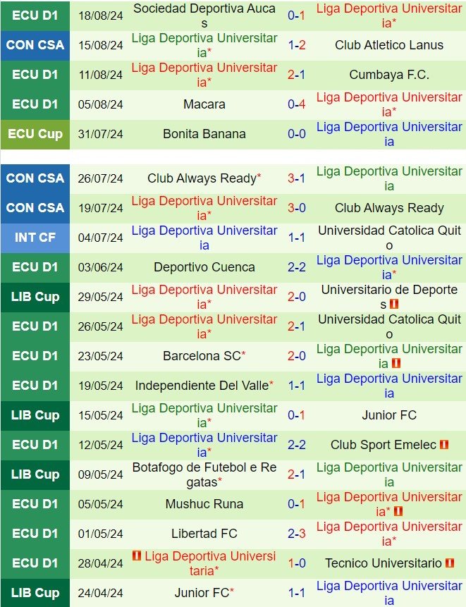 Nhận định Lanus vs LDU de Quito 7h30 ngày 228 (Copa Sudamericana 2024) 3