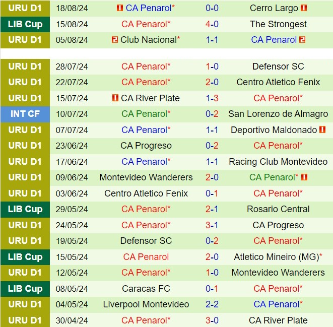 Nhận định The Strongest vs Penarol 5h00 ngày 228 (Copa Libertadores 2024) 3