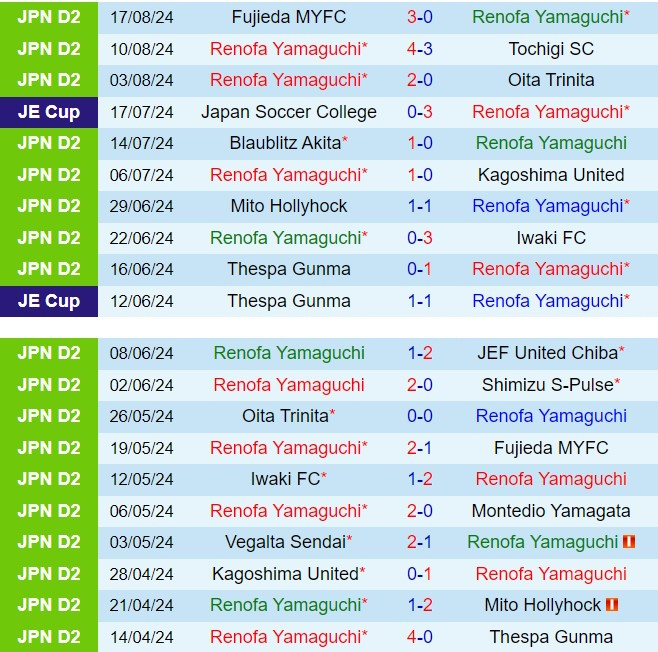 Nhận định Sagan Tosu vs Renofa Yamaguchi 17h00 ngày 218 (Cúp Nhật Hoàng 2024) 1