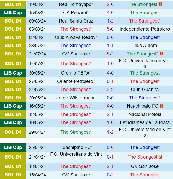 Nhận định The Strongest vs Penarol 5h00 ngày 228 (Copa Libertadores 2024) 2