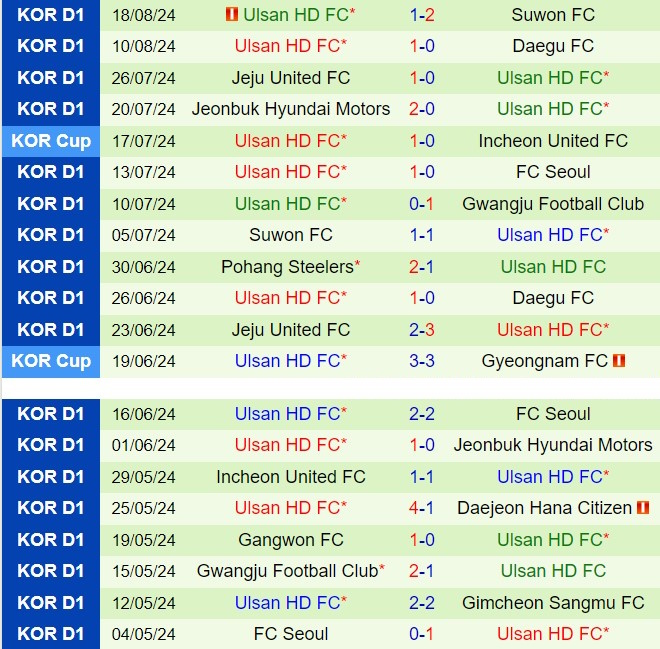 Nhận định Gwangju vs Ulsan Hyundai 17h00 ngày 218 (Cúp QG Hàn Quốc 2024) 3