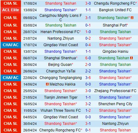 Nhận định Shandong Taishan vs Henan Songshan Longmen 18h35 ngày 218 (Cúp QG Trung Quốc 2024) 2