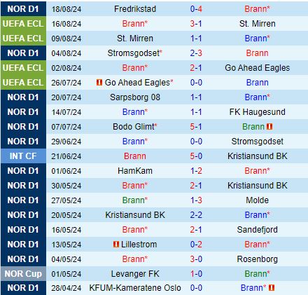 Nhận định Brann vs Astana 0h00 ngày 238 (Conference League 202425) 1