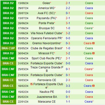 Nhận định CRB vs Ceara 6h00 ngày 228 (Hạng 2 Brazil) 3
