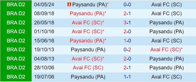 Nhận định Avai vs Paysandu 6h00 ngày 238 (Hạng 2 Brazil 2024) 1