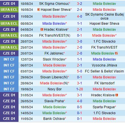 Nhận định Mlada Boleslav vs Paksi 23h00 ngày 228 (Conference League 202425) 1