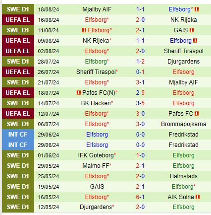 Nhận định Molde vs Elfsborg 0h00 ngày 238 (Europa League) 3