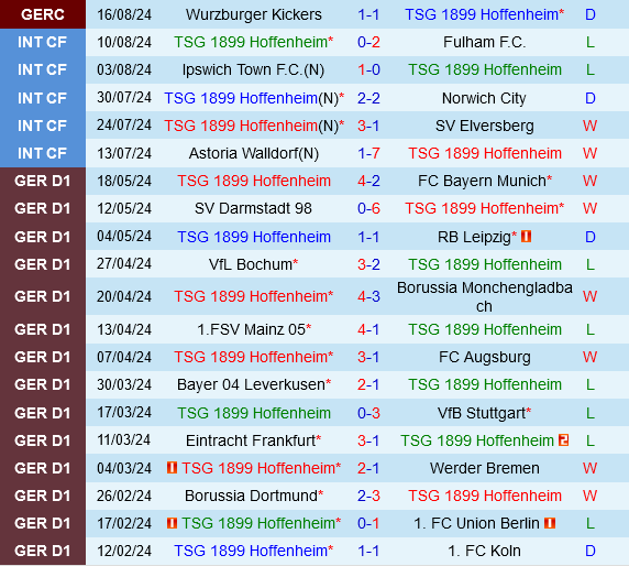 Hoffenheim vs Holstein Kiel Hoffenheim vs Holstein Kiel
