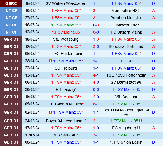 Mainz vs Union Berlin