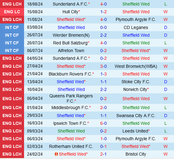 Sheffield Wednesday vs Leeds