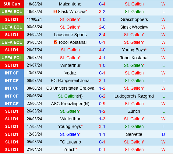 St.Gallen vs Trabzonspor