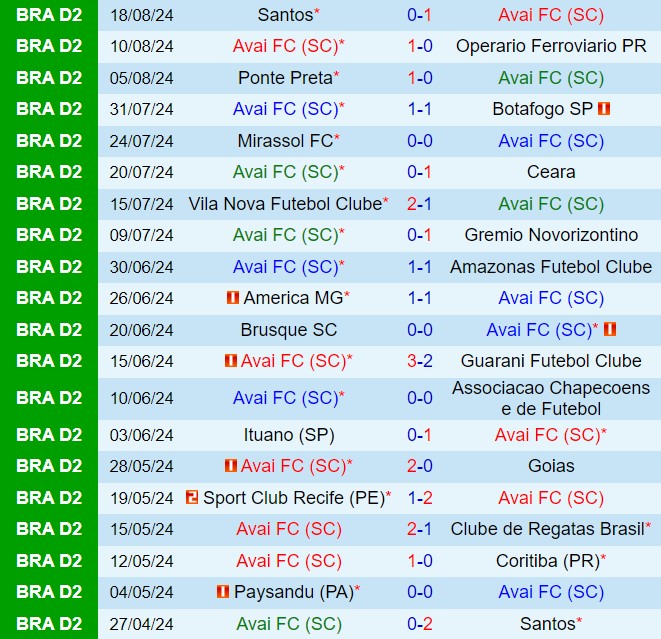 Nhận định Avai vs Paysandu 6h00 ngày 238 (Hạng 2 Brazil 2024) 2