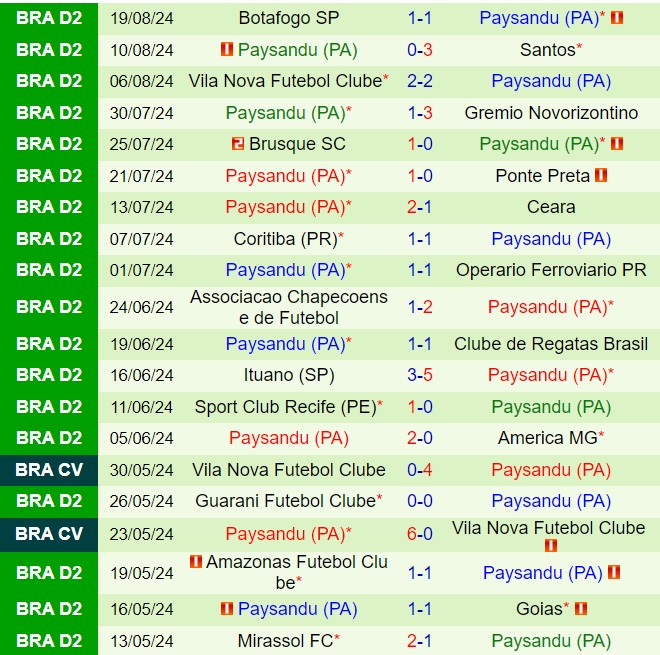 Nhận định Avai vs Paysandu 6h00 ngày 238 (Hạng 2 Brazil 2024) 3