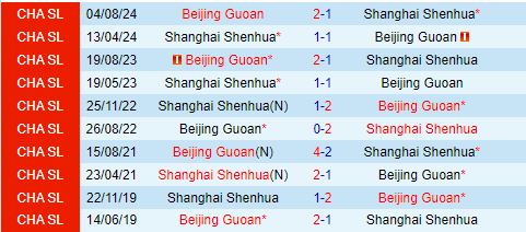 Nhận định Shanghai Shenhua vs Beijing Guoan 18h35 ngày 228 (Cúp QG Trung Quốc 2024) 1