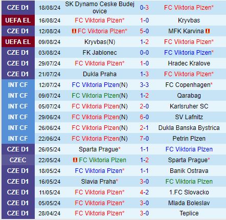 Nhận định Viktoria Plzen vs Hearts 0h00 ngày 238 (Europa League) 1