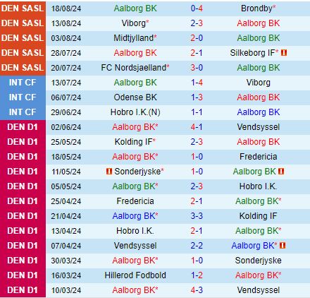 Nhận định Aalborg vs Aarhus 0h00 ngày 248 (VĐQG Đan Mạch 202425) 2