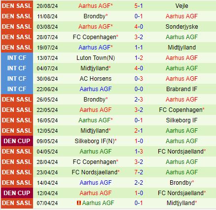 Nhận định Aalborg vs Aarhus 0h00 ngày 248 (VĐQG Đan Mạch 202425) 3