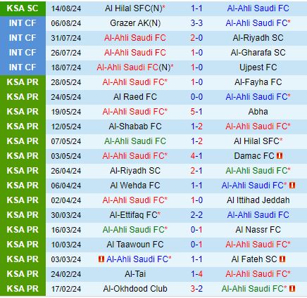 Nhận định Al Ahli vs Al Orobah 1h00 ngày 248 (VĐQG Saudi Arabia 202425) 2