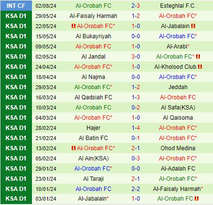 Nhận định Al Ahli vs Al Orobah 1h00 ngày 248 (VĐQG Saudi Arabia 202425) 3
