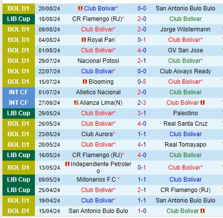 Nhận định Bolivar vs Flamengo 7h30 ngày 238 (Copa Libertadores) 2