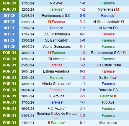 Nhận định Farense vs Sporting Lisbon 2h15 ngày 248 (VĐQG Bồ Đào Nha 202425) 2