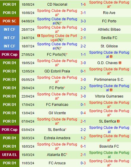 Nhận định Farense vs Sporting Lisbon 2h15 ngày 248 (VĐQG Bồ Đào Nha 202425) 3