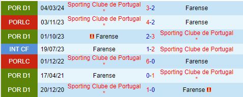 Nhận định Farense vs Sporting Lisbon 2h15 ngày 248 (VĐQG Bồ Đào Nha 202425) 1