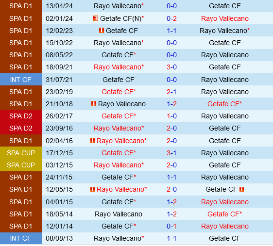 Getafe vs Rayo Vallecano