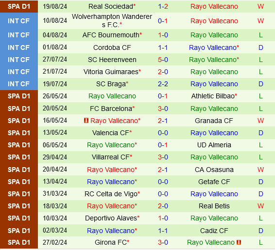 Getafe vs Rayo Vallecano