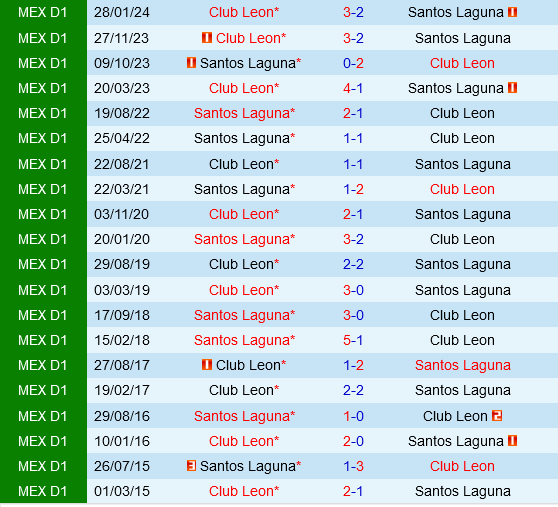 Leon vs Santos Laguna