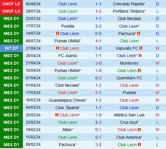 Leon vs Santos Laguna