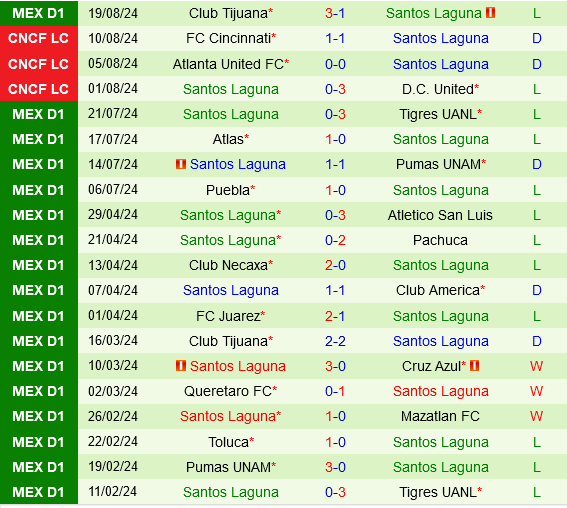 Leon vs Santos Laguna