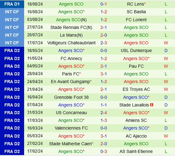Lille vs Angers Lille vs Angers
